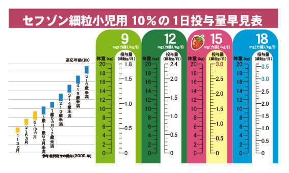 セフゾン細粒早見表