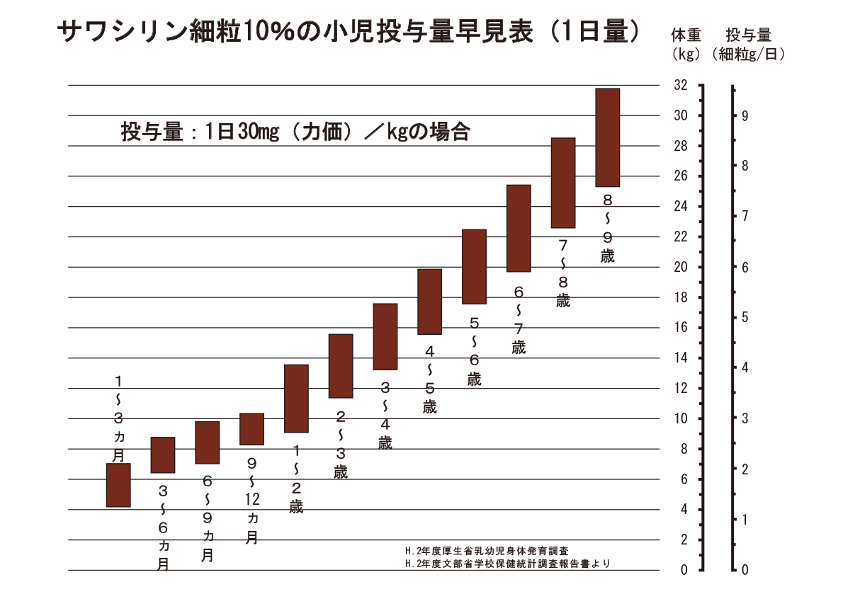 セフゾン細粒早見表